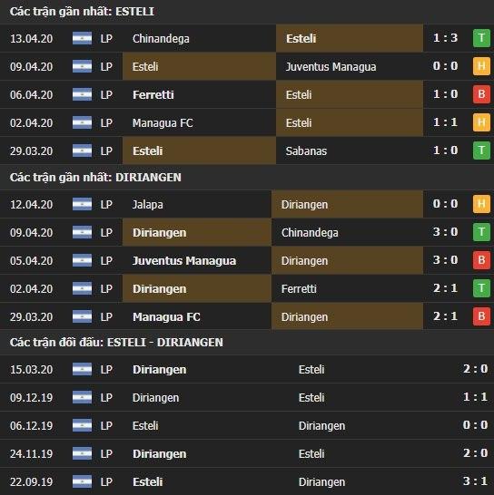 Thành tích kết quả đối đầu Real Esteli vs Diriangen