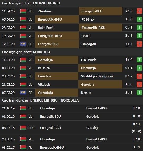 Thành tích kết quả đối đầu Slavia Mozyr vs Rukh Brest