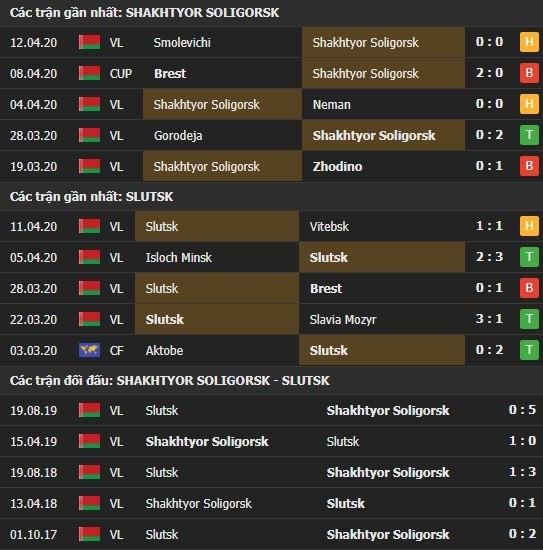 Thành tích kết quả đối đầu Shakhtyor Soligorsk vs Slutsk