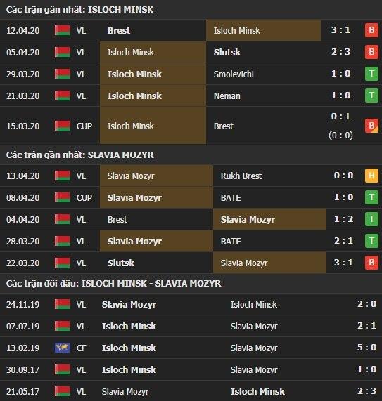 Thành tích kết quả đối đầu Isloch Minsk vs Slavia Mozyr