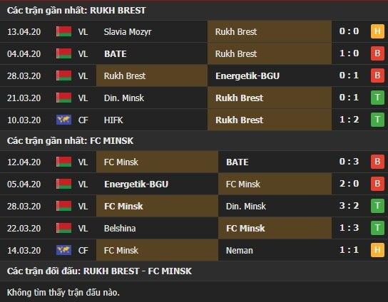 Thành tích kết quả đối đầu Rukh Brest vs Minsk