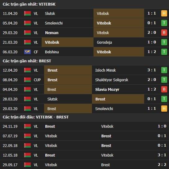 Thành tích kết quả đối đầu Vitebsk vs Dinamo Brest