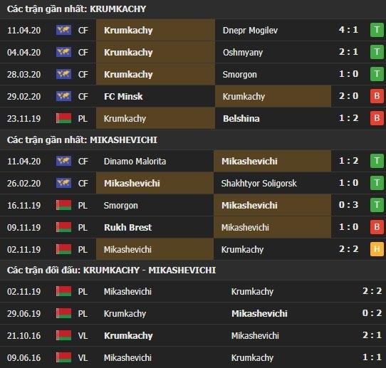 Thành tích kết quả đối đầu Krumkachy vs Granit Mikashevichi