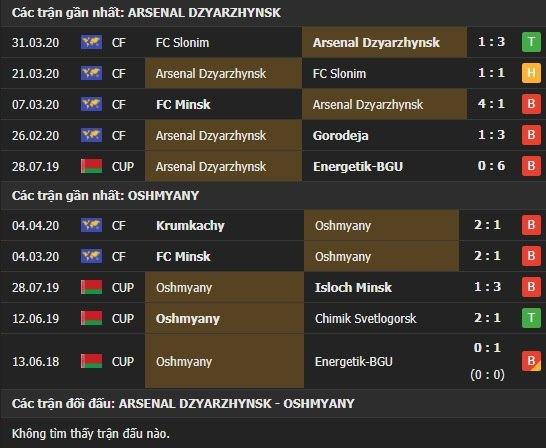 Thành tích kết quả đối đầu Arsenal Dzyarzhynsk vs Oshmyany