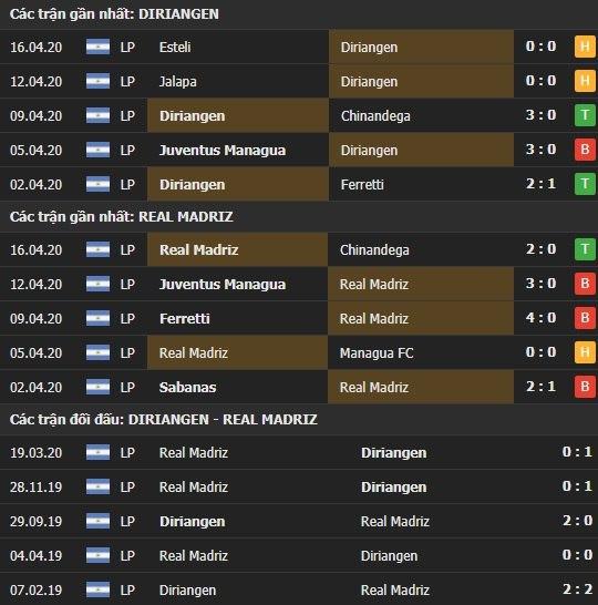 Thành tích kết quả đối đầu Diriangen vs Real Madriz