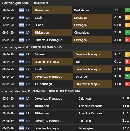 Thành tích kết quả đối đầu Diriangen vs Juventus Managua