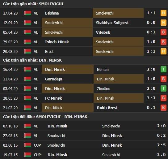 Thành tích kết quả đối đầu Smolevichi vs Dinamo Minsk