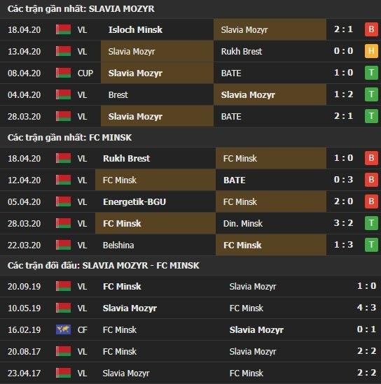 Thành tích kết quả đối đầu Slavia Mozyr vs Minsk