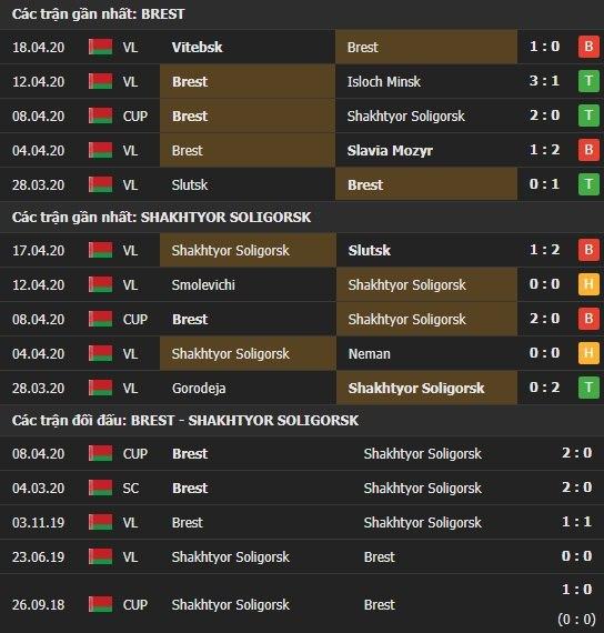 Thành tích kết quả đối đầu Dinamo Brest vs Shakhtyor Soligorsk
