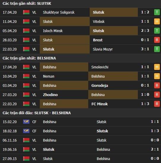 Thành tích kết quả đối đầu Slutsk vs Belshina