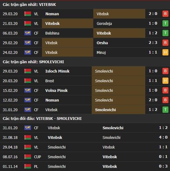 Thành tích và kết quả đối đầu Vitebsk vs Smolevichi