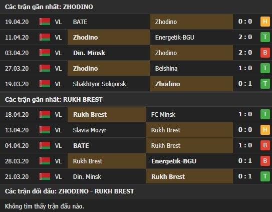 Thành tích kết quả đối đầu Torpedo Zhodino vs Rukh Brest