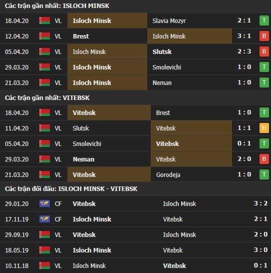 Thành tích kết quả đối đầu Isloch Minsk vs Vitebsk