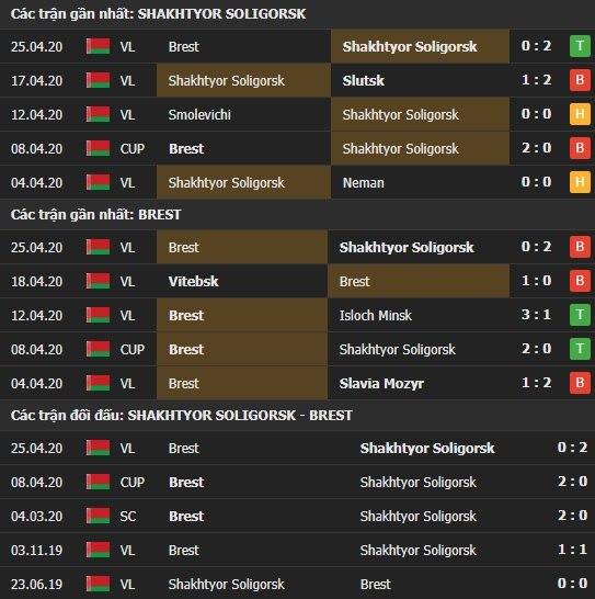 Thành tích kết quả đối đầu Shakhtyor Soligorsk vs Dinamo Brest