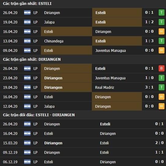 Thành tích kết quả đối đầu Real Esteli vs Diriangen