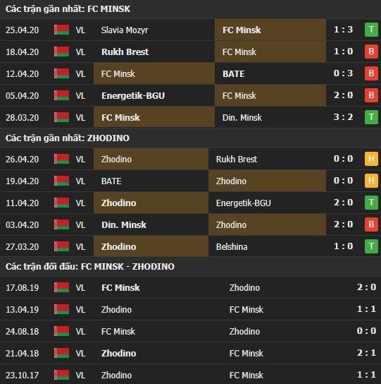 Thành tích kết quả đối đầu Minsk vs Torpedo Zhodino