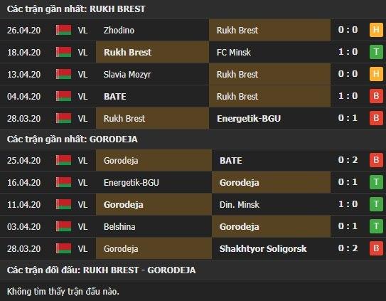 Thành tích kết quả đối đầu Rukh Brest vs Gorodeya