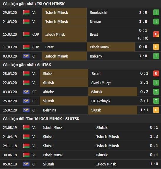Thành tích và kết quả đối đầu Isloch Minsk vs Slutsk