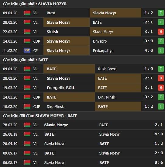 Thành tích và kết quả đối đầu Slavia Mozyr vs Bate Borisov