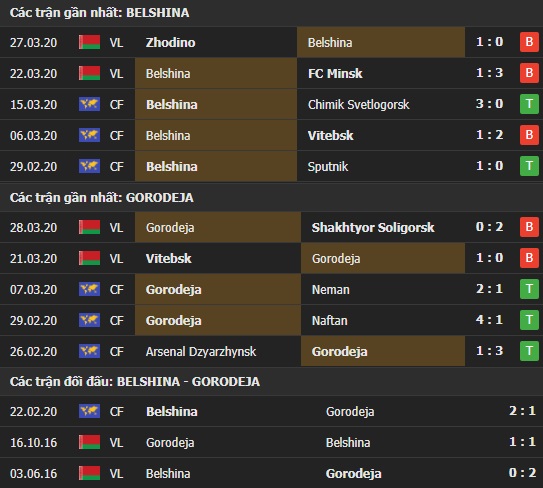 Thành tích và kết quả đối đầu Belshina vs Gorodeya