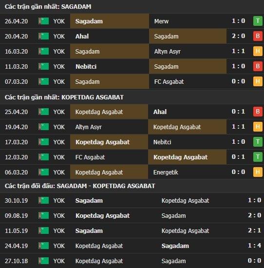 Thành tích kết quả đối đầu Sagadam vs Kopetdag Asgabat