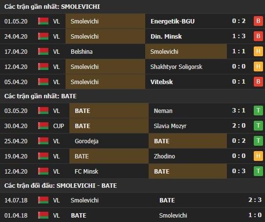 Thành tích kết quả đối đầu Smolevichi vs Bate Borisov