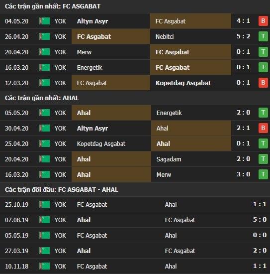 Thành tích kết quả đối đầu Asgabat vs Ahal