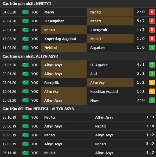 Thành tích kết quả đối đầu Nebitci vs Altyn Asyr