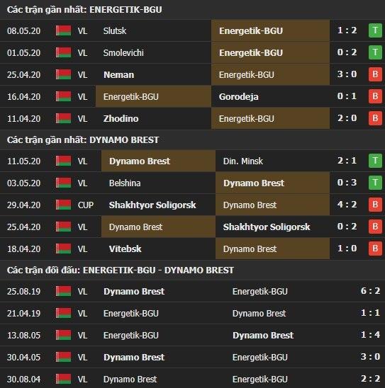 Thành tích kết quả đối đầu Energetik vs Dinamo Brest