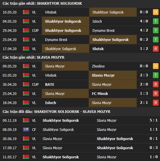Thành tích kết quả đối đầu Shakhtyor Soligorsk vs Slavia Mozyr