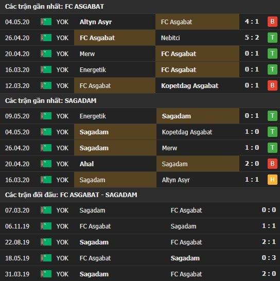 Thành tích kết quả đối đầu Asgabat vs Sagadam