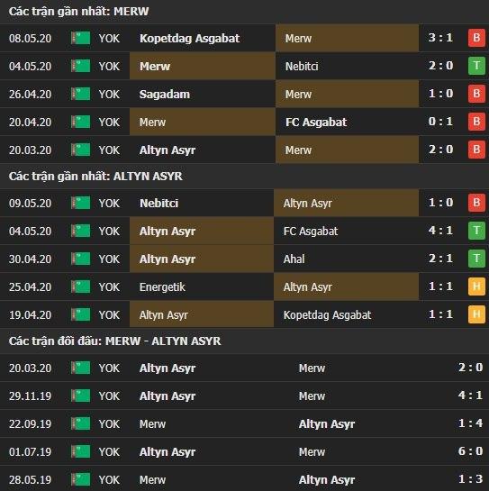 Thành tích kết quả đối đầu Merw vs Altyn Asyr