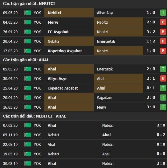 Thành tích kết quả đối đầu Nebitci vs Ahal