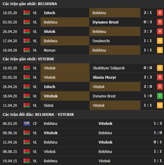 Thành tích kết quả đối đầu Belshina vs Vitebsk
