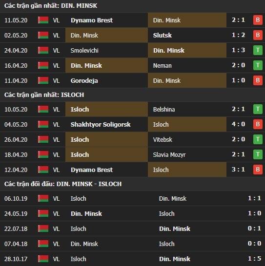 Thành tích kết quả đối đầu Dinamo Minsk vs Isloch Minsk