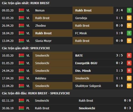 Thành tích kết quả đối đầu Rukh Brest vs Smolevichi
