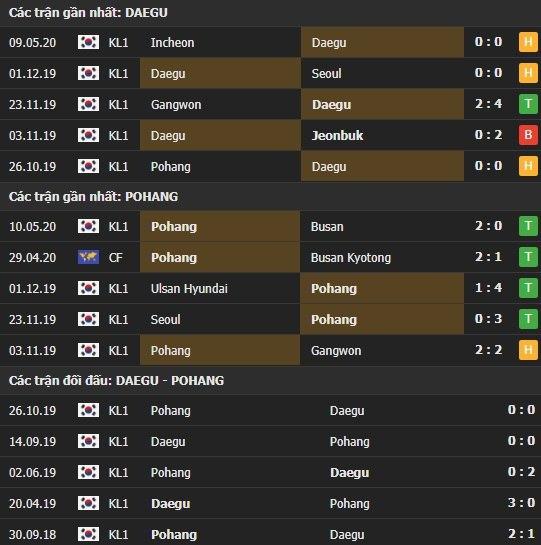Thành tích kết quả đối đầu Daegu vs Pohang Steelers