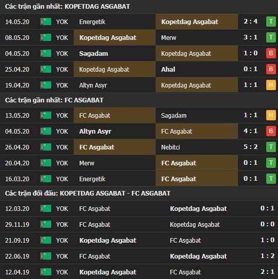 Thành tích kết quả đối đầu Kopetdag Asgabat vs Asgabat