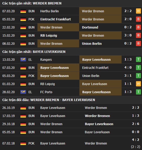 Thành tích kết quả đối đầu Werder Bremen vs Bayer Leverkusen