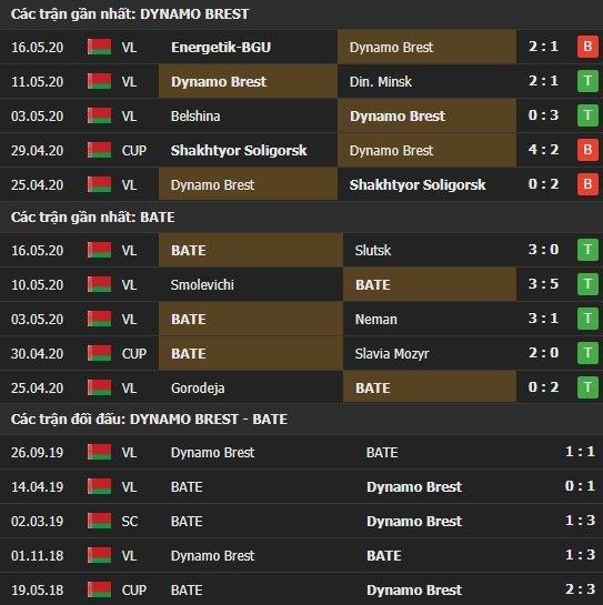 Thành tích kết quả đối đầu Dinamo Brest vs Bate Borisov