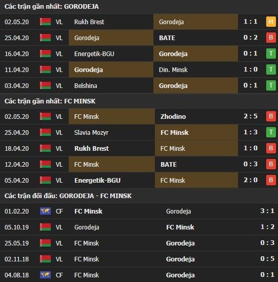 Thành tích kết quả đối đầu Gorodeya vs Minsk