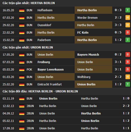 Thành tích kết quả đối đầu Hertha Berlin vs Union Berlin