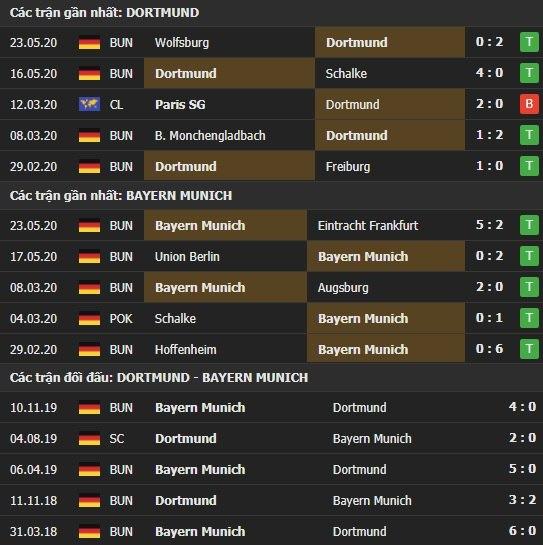 Thành tích kết quả đối đầu Dortmund vs Bayern Munich
