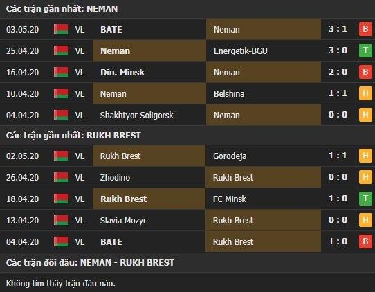 Thành tích kết quả đối đầu Neman vs Rukh Brest
