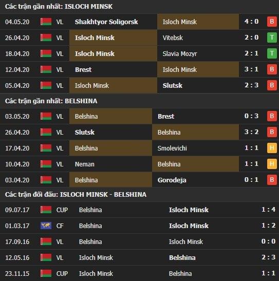 Thành tích kết quả đối đầu Isloch Minsk vs Belshina