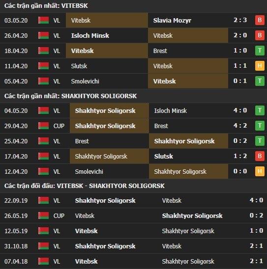 Thành tích kết quả đối đầu Vitebsk vs Shakhtyor Soligorsk