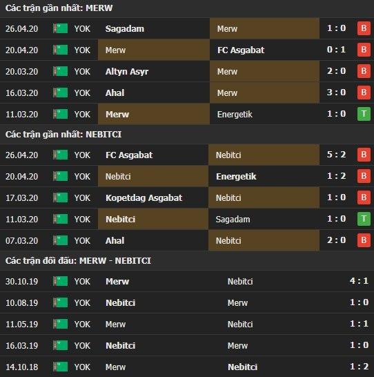 Thành tích kết quả đối đầu Merw vs Nebitci