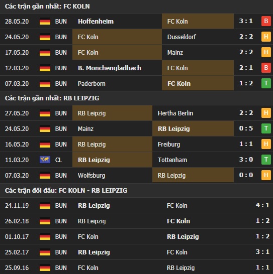 Thành tích kết quả đối đầu FC Koln vs RB Leipzig