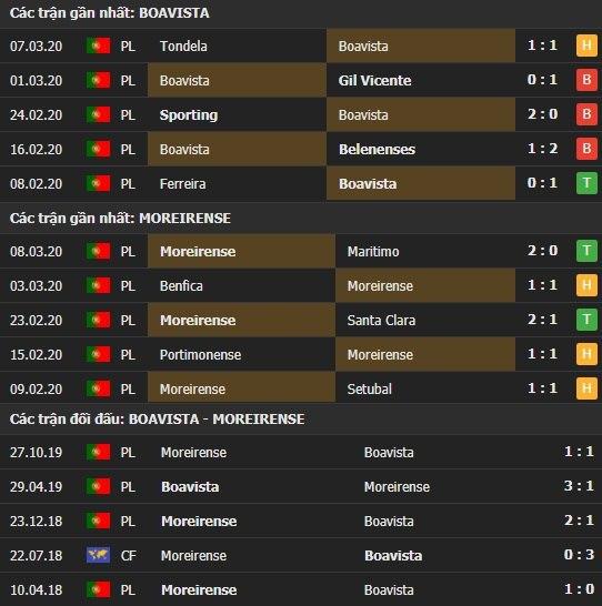Thành tích kết quả đối đầu Boavista vs Moreirense