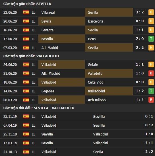 Thành tích kết quả đối đầu Sevilla vs Valladolid